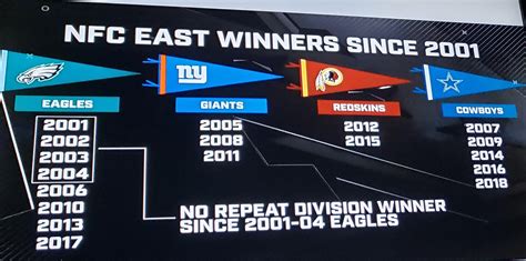 nfc east standings last 20 years|who won the nfc east last year.